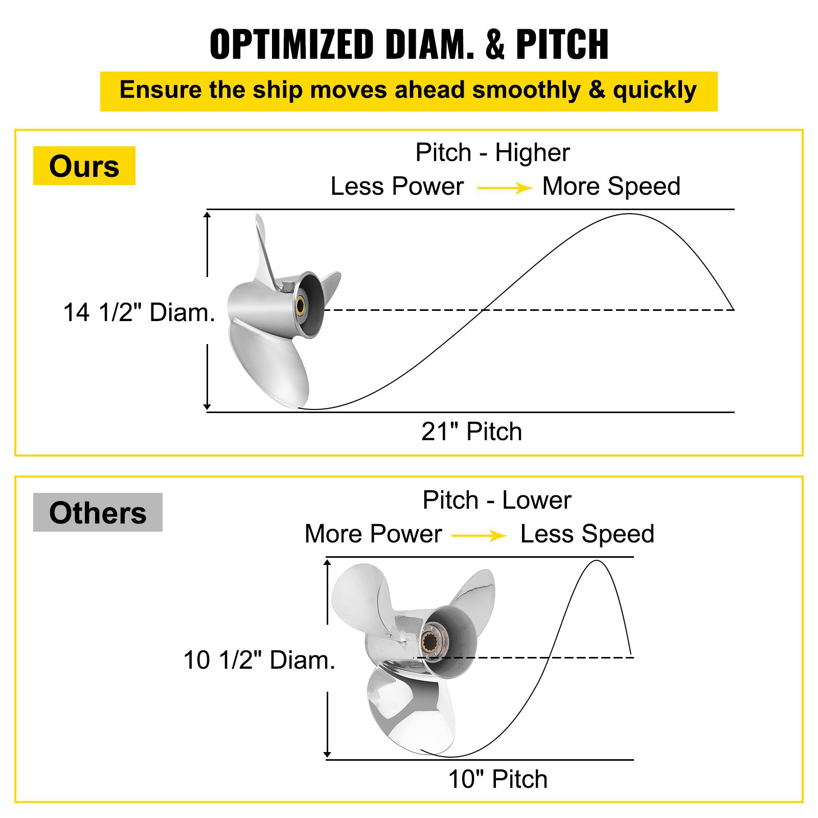 Outboard Propeller, Replace for OEM 3860709, 3-Blade 14.5/" x 21/" Pitch Steel Boat Propeller, Compatible with Volvo Penta SX Drive All Models, with 19 Tooth — image 4