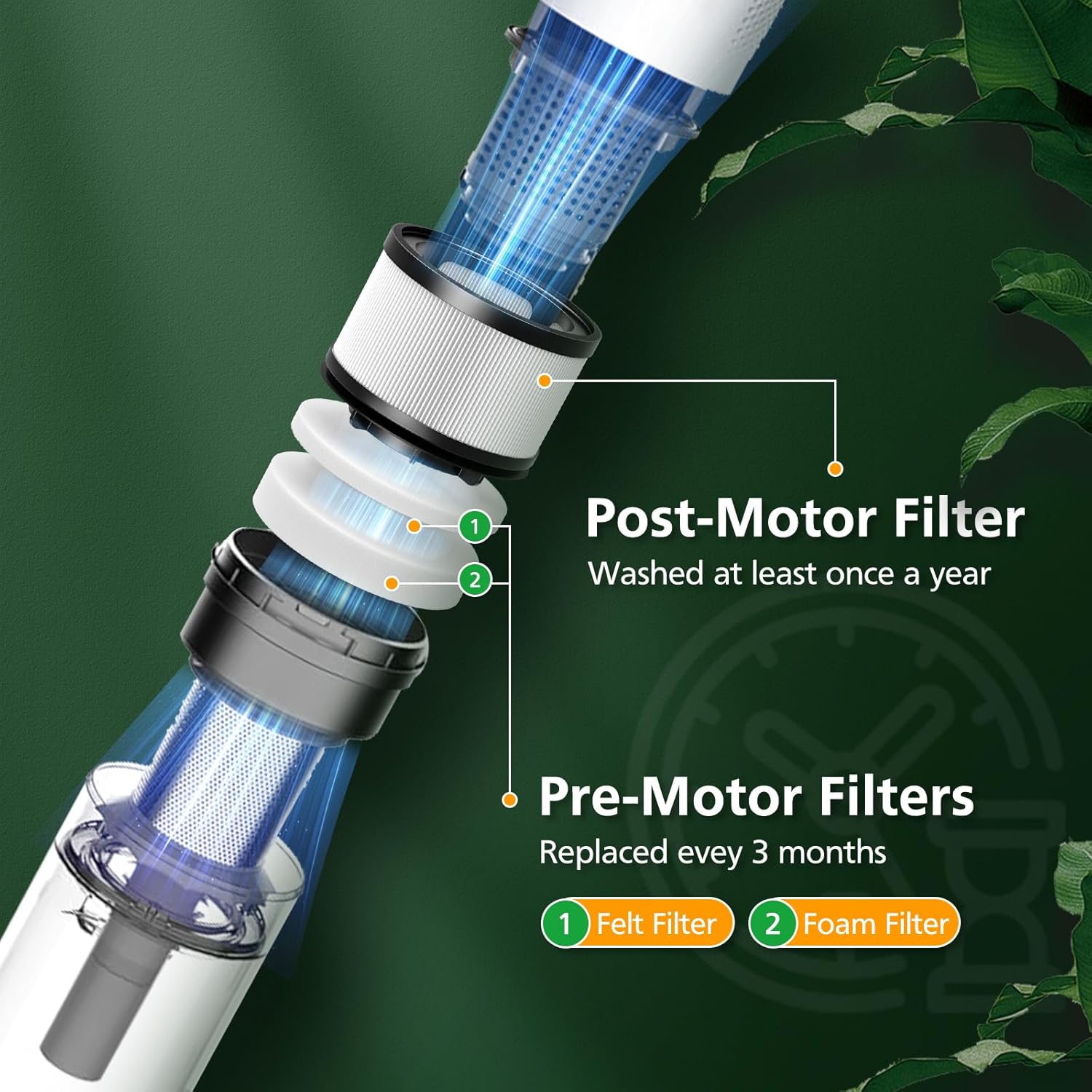 LVAC-200 Filter Replacement for LEVOIT LVAC-200 / LVAC-300 / LVAC-200 MAX Cordless Stick Vacuum Cleaner, 3 Post-Motor + 6 Pre-Motor Filters, # LSV-V201-WUS — image 3