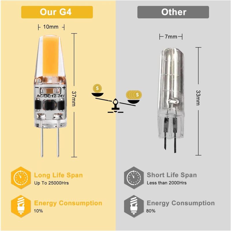 G4 LED 3W 12V Ac/Dc Light Bulbs, G4 3W LED Bulbs Equivalent To 30W Halogen Bulb, 300Lm, Warm White 2700K, Non-Dimmable โ image 3