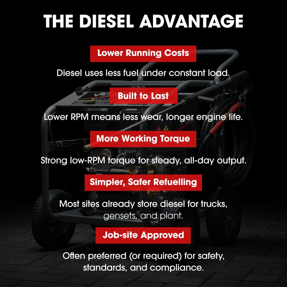 Jet-USA Diesel High-Pressure Washer 3600psi โ image 3