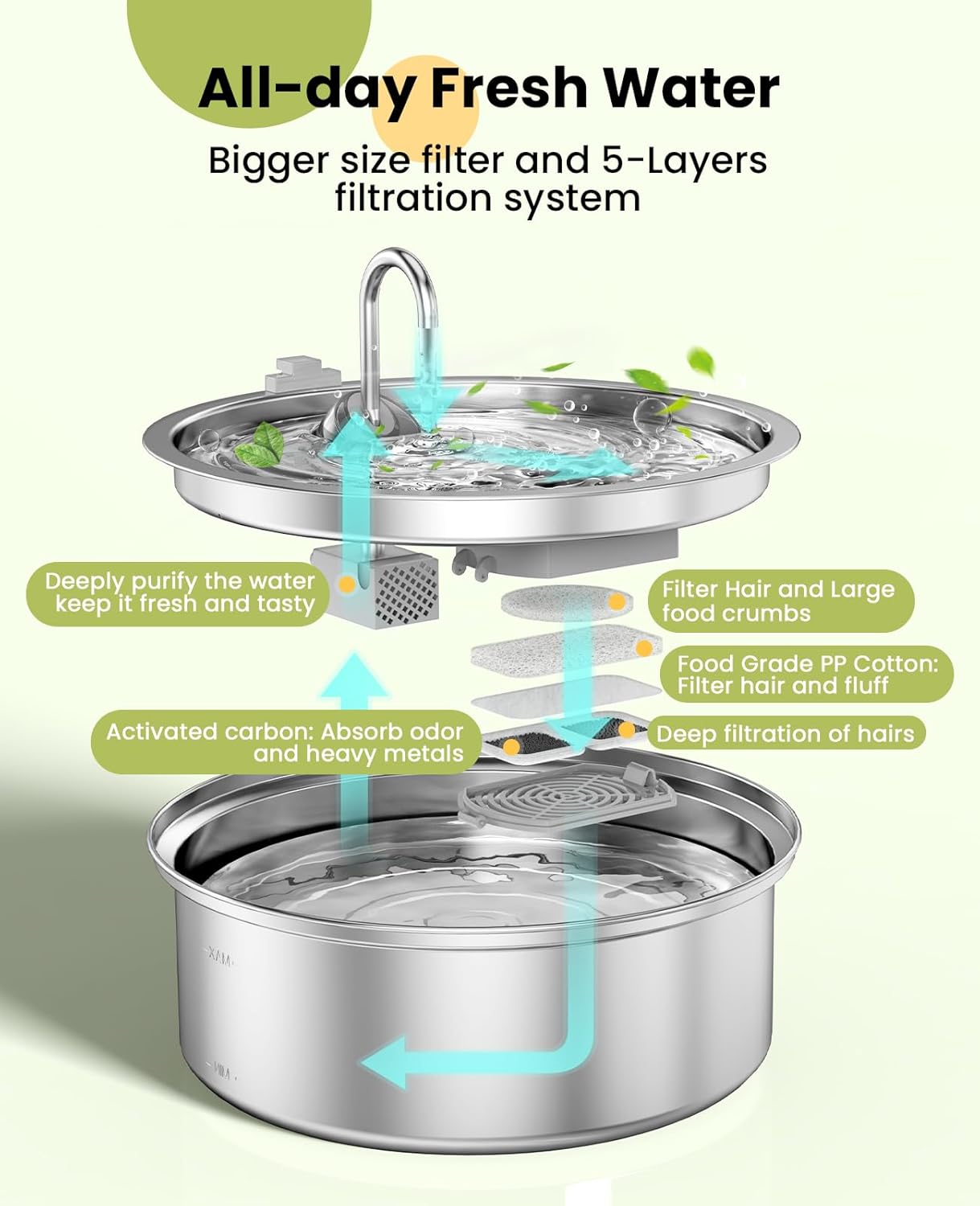 Cat Water Fountain Stainless Steel,Dog Water Fountain Super Quiet with Triple Filtration/Great for Cats Dogs and Multi-Pet Home (PWF001 Filters) โ image 3