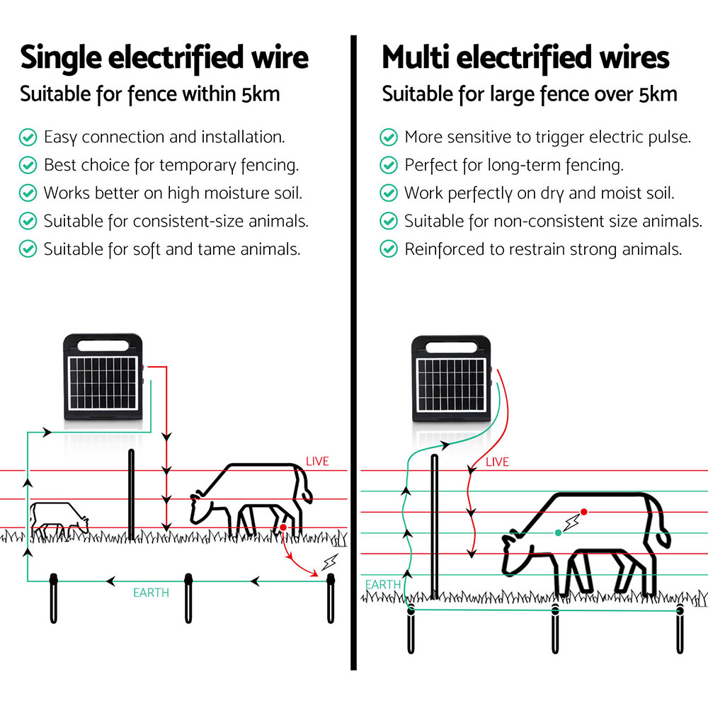 Giantz 5km Electric Fence Energiser Solar Energizer Charger Farm Animal 0.15J โ image 6