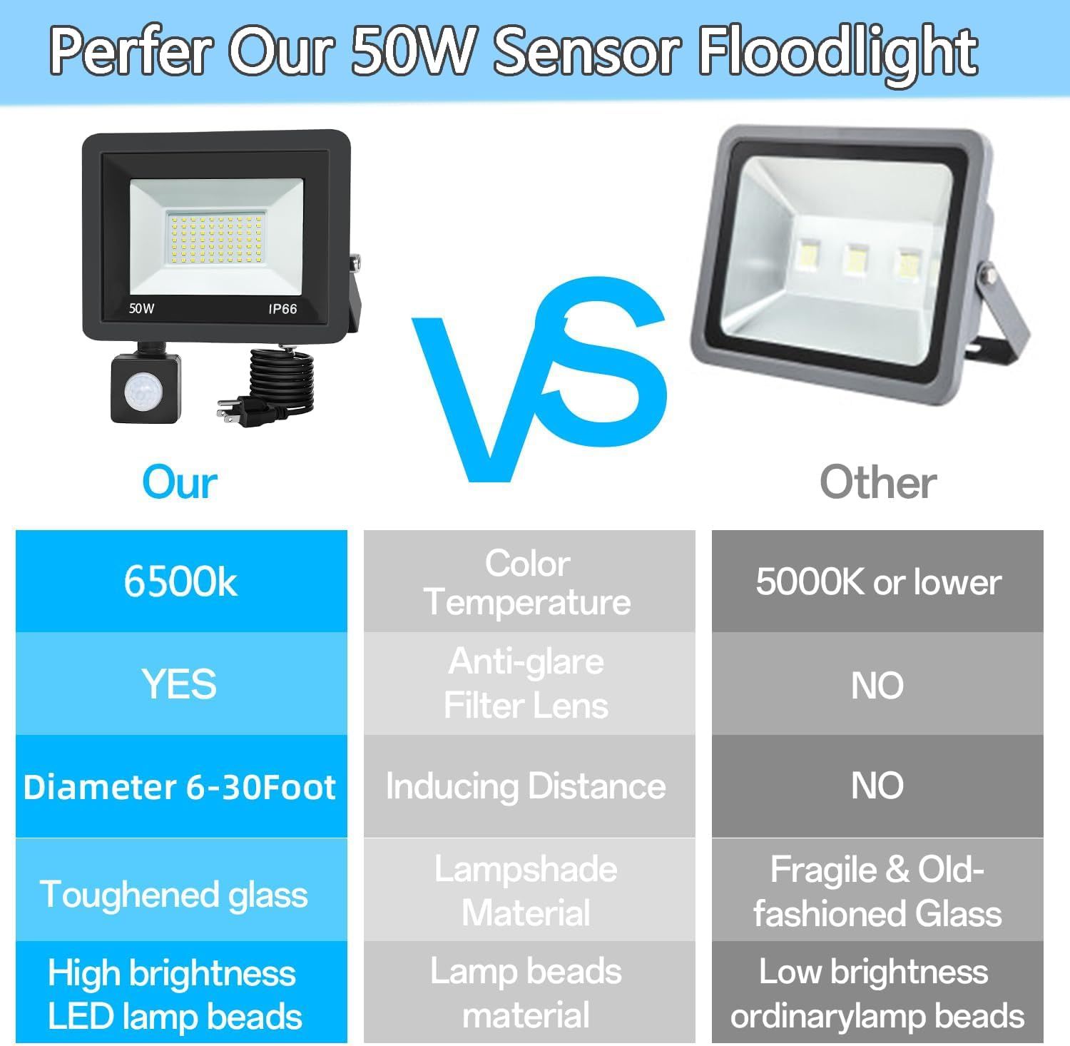 2 Pack LED Floodlight with Motion Sensor, 50W 5000LM 6500K Cool White, IP66 Waterproof — image 5