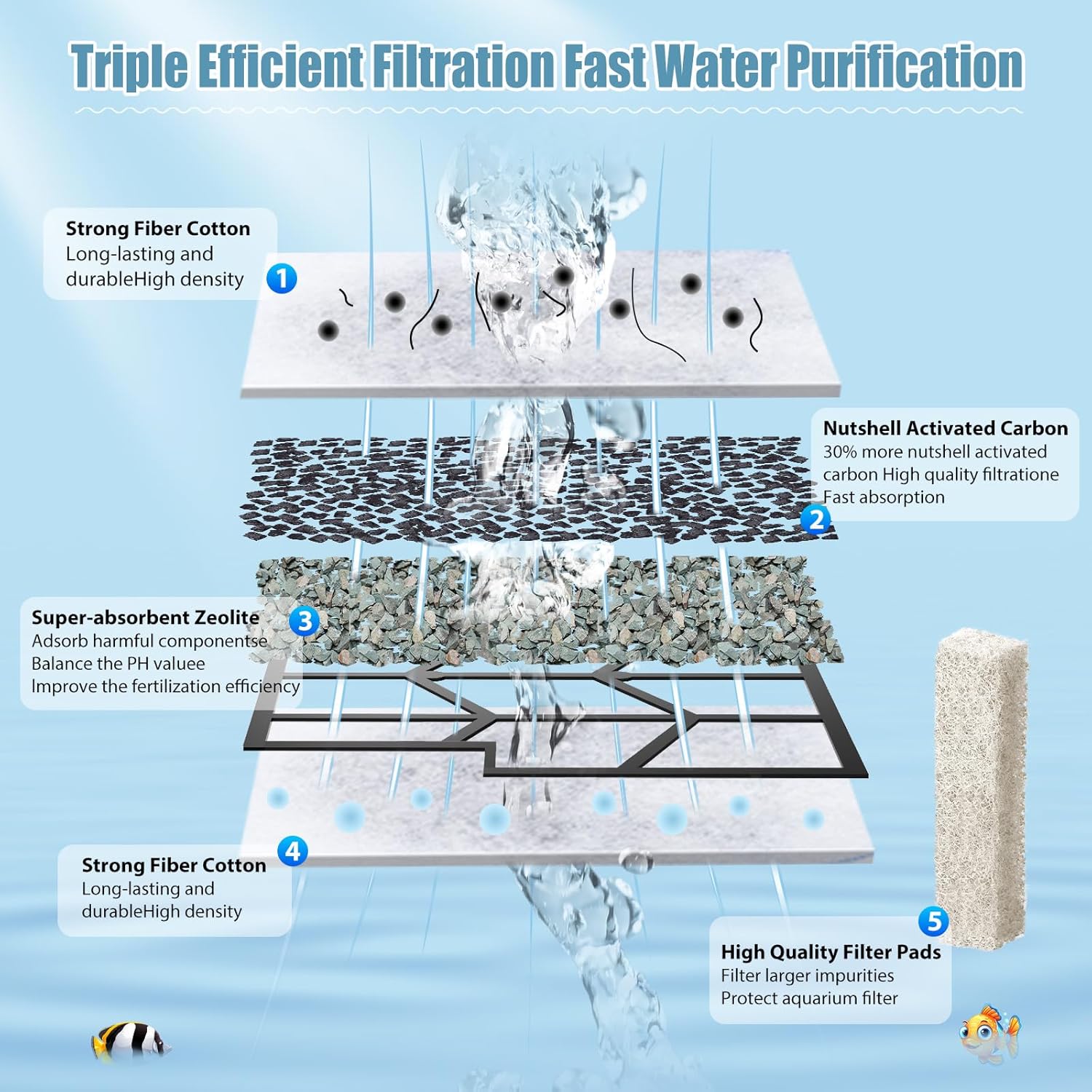 12pcs Large Filters Cartridges+8pcs Ammonia Reducer Filter Pads for Aqueon QuietFlow Power Size 20/30/50/75 & E Internal Power Size 40 & Canister Filter Size โ image 3