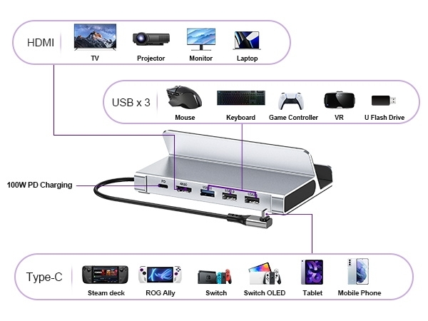 CHOETECH HUB-M77-GY PD100W 5-in-1 USB-C PD+HDMI+USB 3.0A/F+USB2.0 Steam Deck Docking Station โ image 5