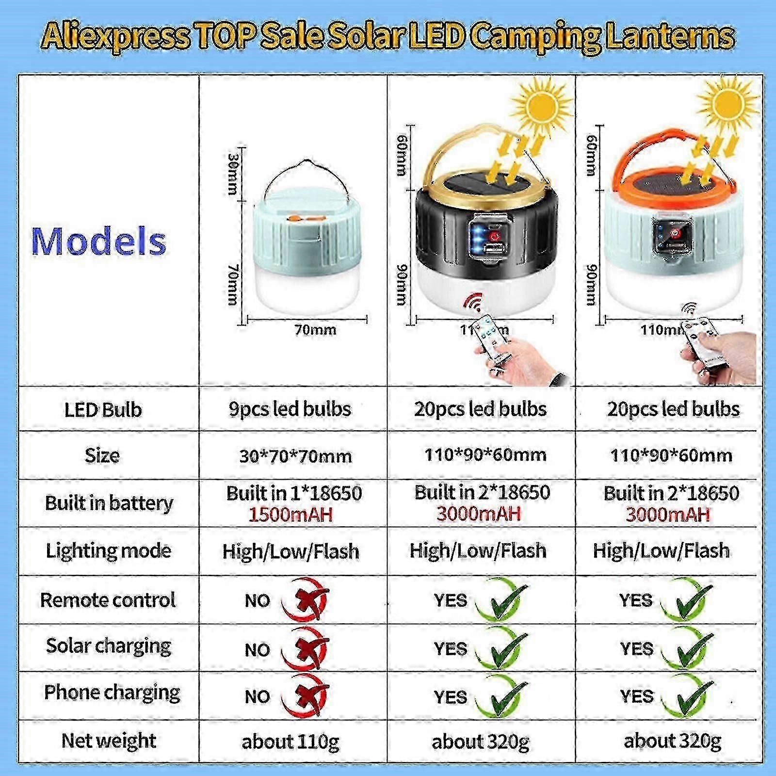 1000w Solar Lantern Usb Rechargeable Outdoor Camping Tent Hiking Led Light Lamp for Outdoor Activities — image 5