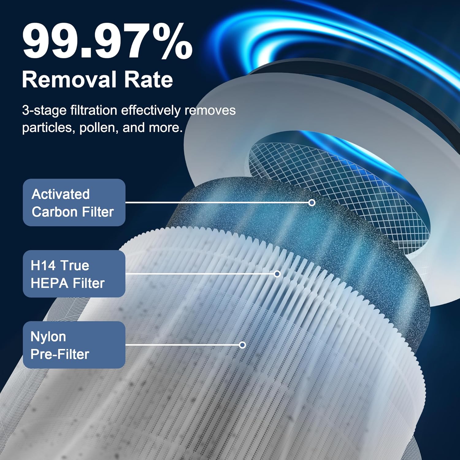 240 Replacement Filter Compatible with Puroair 240 Air Purifier, 3-in-1 True HEPA 14 Filtration with Activated Carbon for 99.97% Air Pollutants, Odor and Smoke, 2 Pack, White