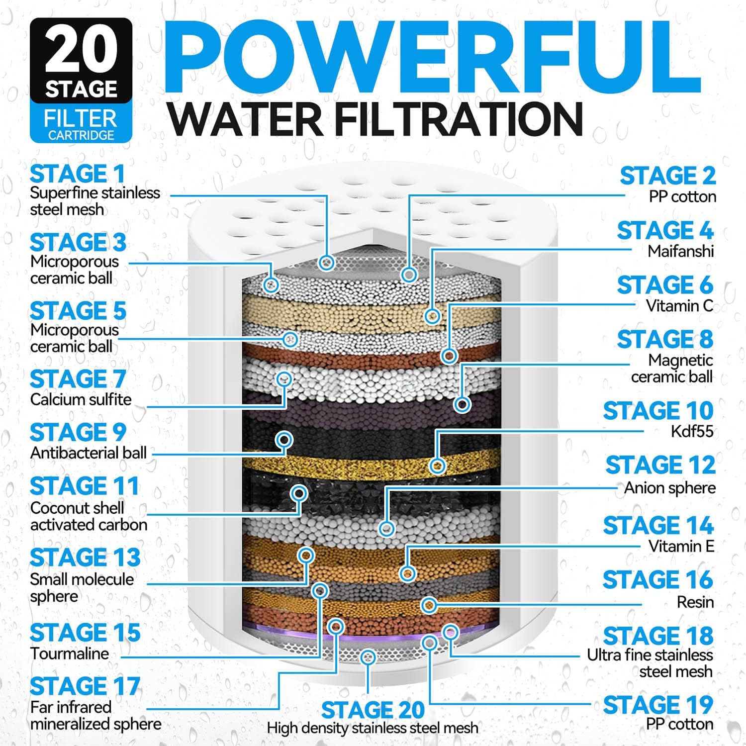 4 Pack 20 Stage Shower Filter Universal Replacement Cartridge Hard Water Purifier Removes Chlorine, Heavy Metals, Iron, Other Sediments, Water Softener with High Output